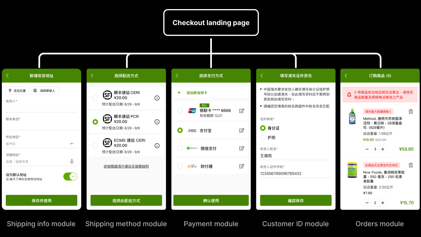 The full information architecture of the single-page checkout — every section (address, shipping, payment, customs ID, items) and its status laid out on one screen.