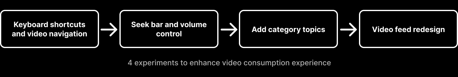 The four experiments across the program, shown in sequence, each sitting under one of the three directions — Usability, Discoverability, and Visibility.