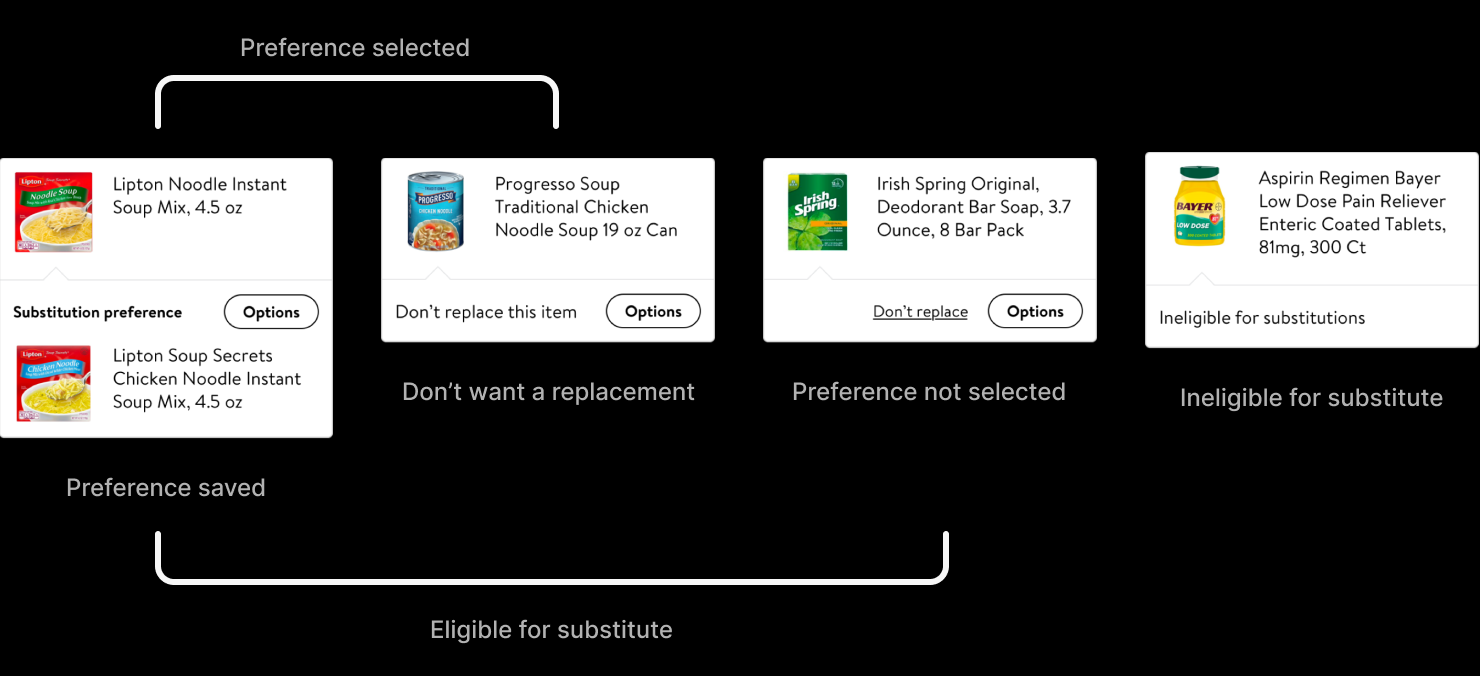 The four states every item could resolve to in Review & Edit: a preference saved, a deliberate 'don't replace this,' a default 'no preference set — we'll pick the best match,' and ineligible for substitution at all (such as alcohol and medication).