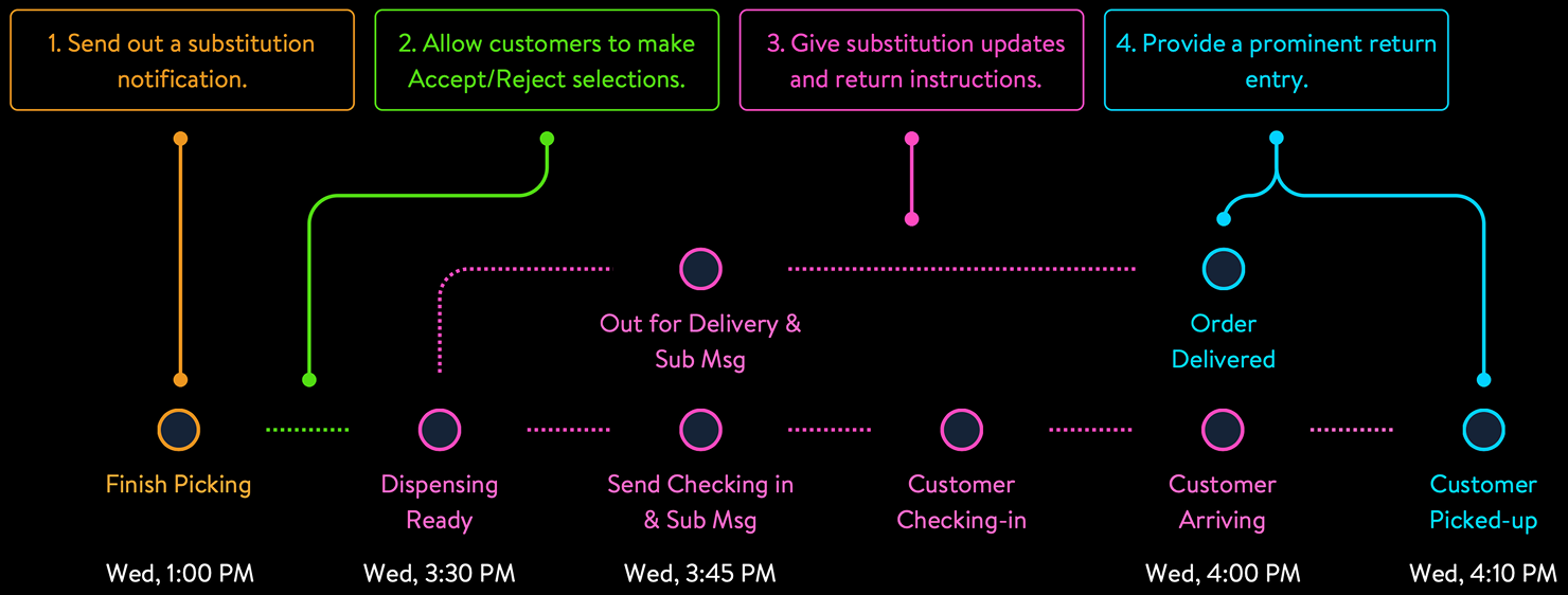 Timeline mapping the four post-substitution layers onto the order journey: (1) send a substitution notification at Finish Picking (Wed 1:00 PM), (2) allow Accept/Reject selections through Dispensing Ready (Wed 3:30 PM), (3) give substitution updates and return instructions while Out for Delivery, and (4) provide a prominent return entry once the order is Delivered (Wed 4:00 PM) and Picked up (Wed 4:10 PM).