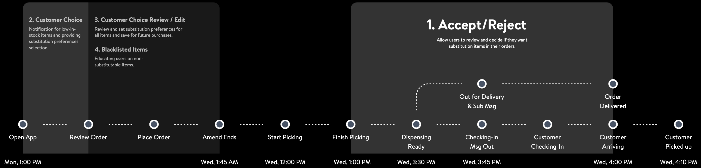 Shopping journey timeline mapping the substitution layers across touchpoints, from Open App through Review Order, Picking, Dispensing, to Customer Picked up, with the Project 1 post-substitution touchpoints highlighted.