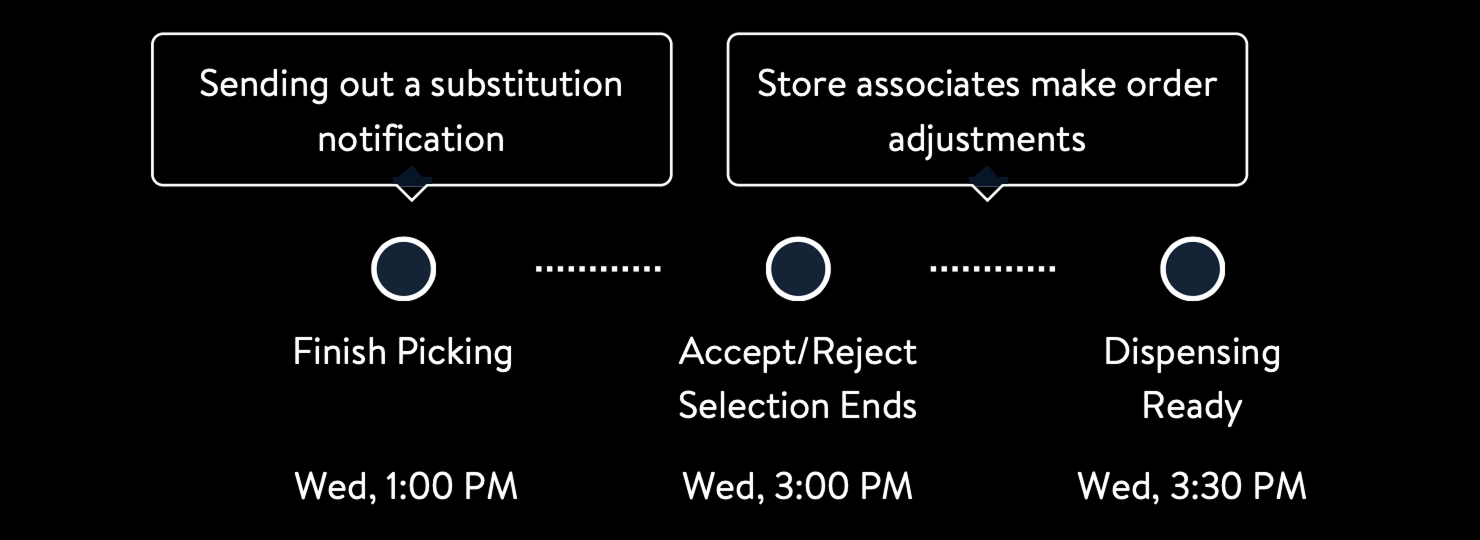Timeline from Finish Picking (Wed 1:00 PM) through Accept/Reject selection ending (Wed 3:00 PM) to Dispensing Ready (Wed 3:30 PM): the substitution notification is sent at picking, leaving time for store associates to adjust the order before dispensing.